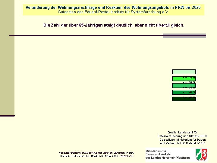 Veränderung der Wohnungsnachfrage und Reaktion des Wohnungsangebots in NRW bis 2025 Gutachten des Eduard-Pestel-Instituts