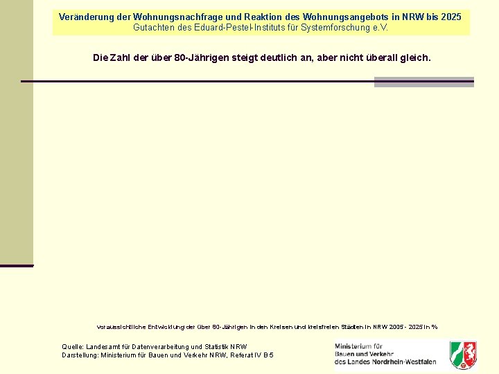 Veränderung der Wohnungsnachfrage und Reaktion des Wohnungsangebots in NRW bis 2025 Demografischer Wandel und