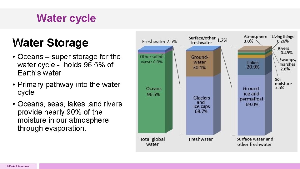 Water cycle Water Storage • Oceans – super storage for the water cycle - Water cycle Water Storage • Oceans – super storage for the water cycle -