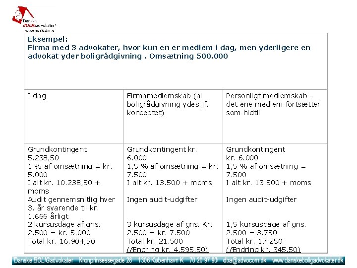 Eksempel: Firma med 3 advokater, hvor kun en er medlem i dag, men yderligere