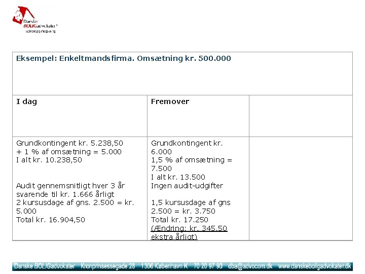 Eksempel: Enkeltmandsfirma. Omsætning kr. 500. 000 I dag Fremover Grundkontingent kr. 5. 238, 50