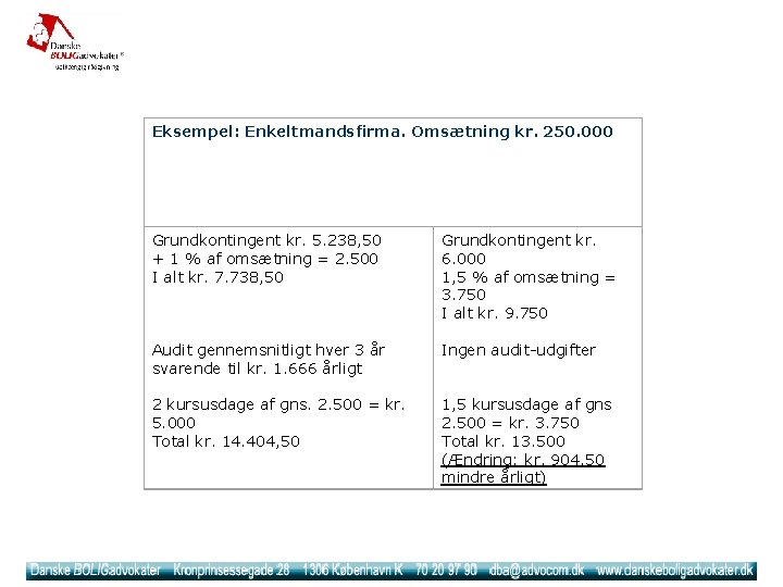 Eksempel: Enkeltmandsfirma. Omsætning kr. 250. 000 Grundkontingent kr. 5. 238, 50 + 1 %