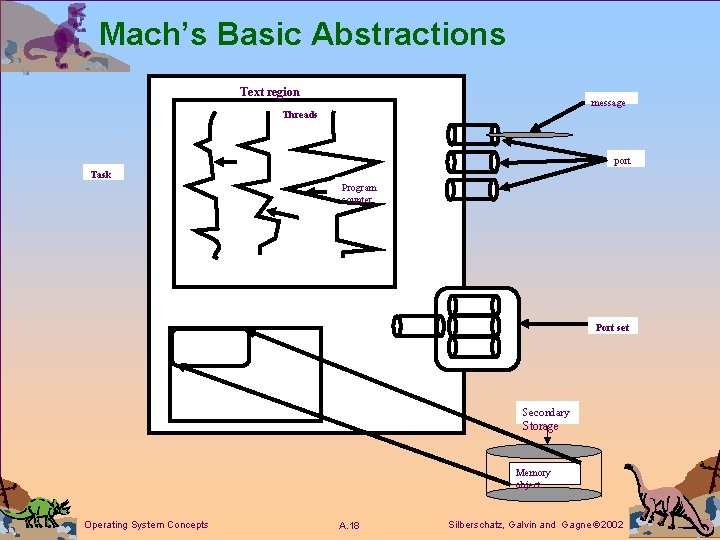 Mach’s Basic Abstractions Text region message Threads port Task Program counter Port set Secondary