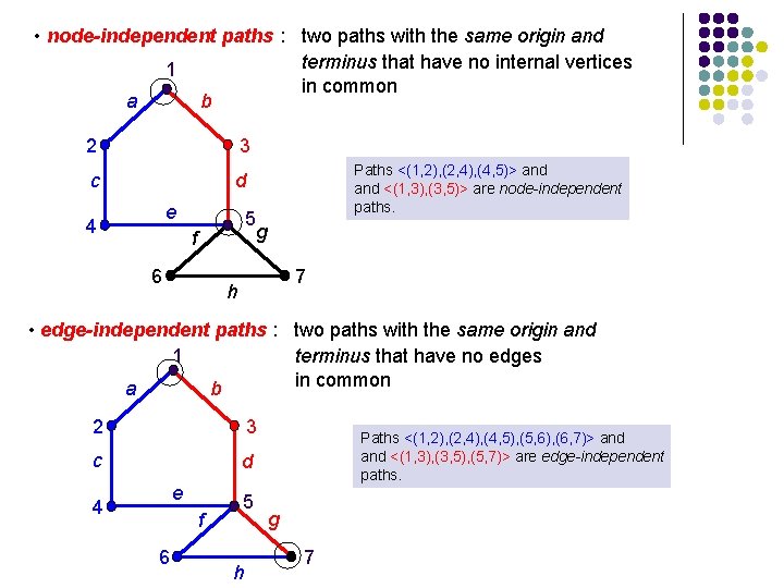 • node-independent paths : two paths with the same origin and terminus that • node-independent paths : two paths with the same origin and terminus that