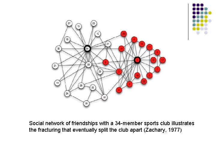Social network of friendships with a 34 -member sports club illustrates the fracturing that Social network of friendships with a 34 -member sports club illustrates the fracturing that