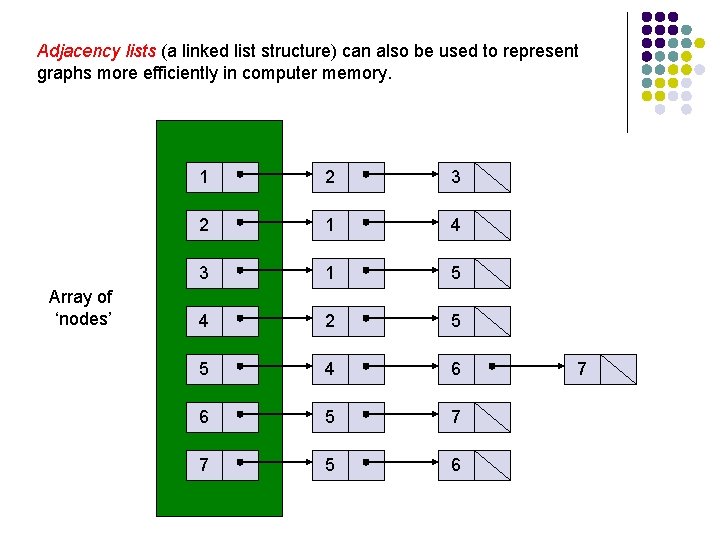 Adjacency lists (a linked list structure) can also be used to represent graphs more Adjacency lists (a linked list structure) can also be used to represent graphs more