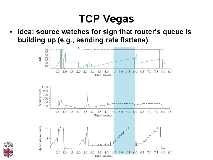 TCP Vegas • Idea: source watches for sign that router’s queue is building up