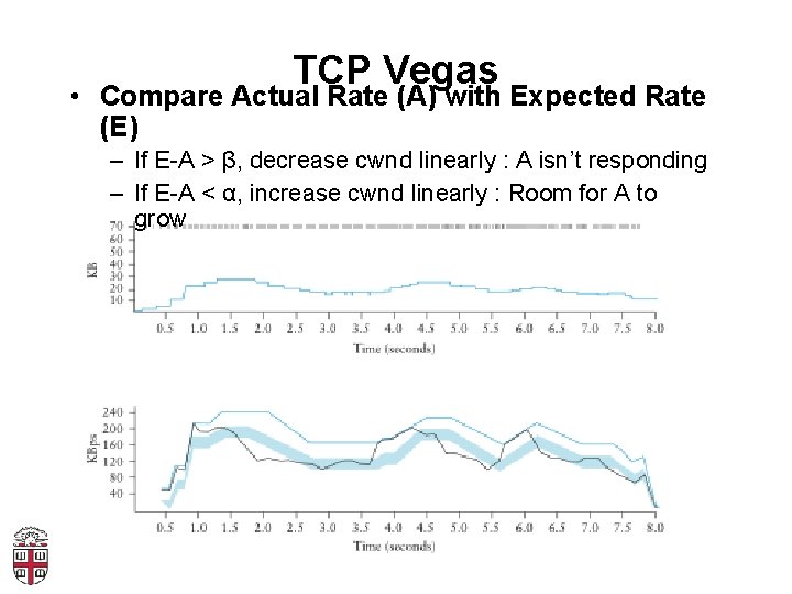 TCP Vegas • Compare Actual Rate (A) with Expected Rate (E) – If E-A