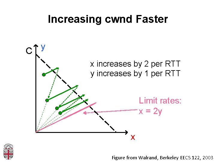 Increasing cwnd Faster C y x increases by 2 per RTT y increases by