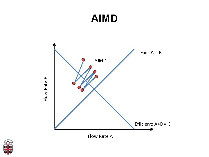 AIMD Fair: A = B Flow Rate B AIMD Efficient: A+B = C Flow