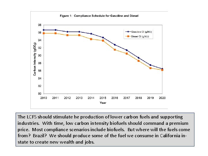 The LCFS should stimulate he production of lower carbon fuels and supporting industries. With