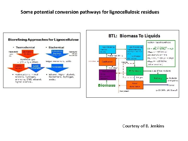 Some potential conversion pathways for lignocellulosic residues Courtesy of B. Jenkins 