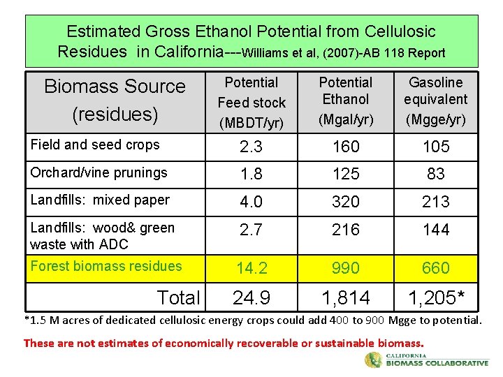 Estimated Gross Ethanol Potential from Cellulosic Residues in California---Williams et al, (2007)-AB 118 Report