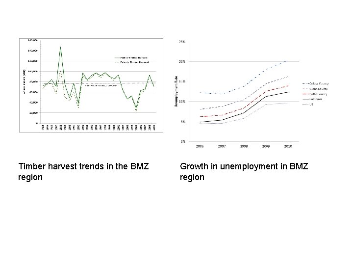 Timber harvest trends in the BMZ region Growth in unemployment in BMZ region 