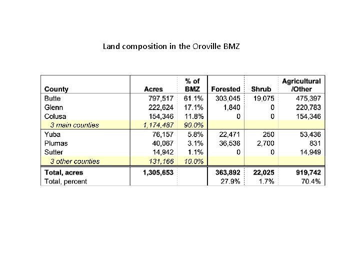 Land composition in the Oroville BMZ 