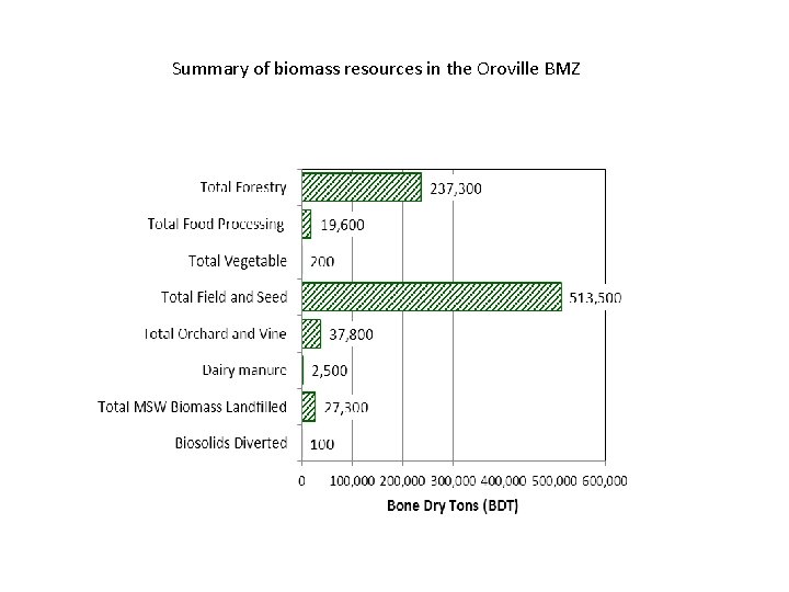 Summary of biomass resources in the Oroville BMZ 
