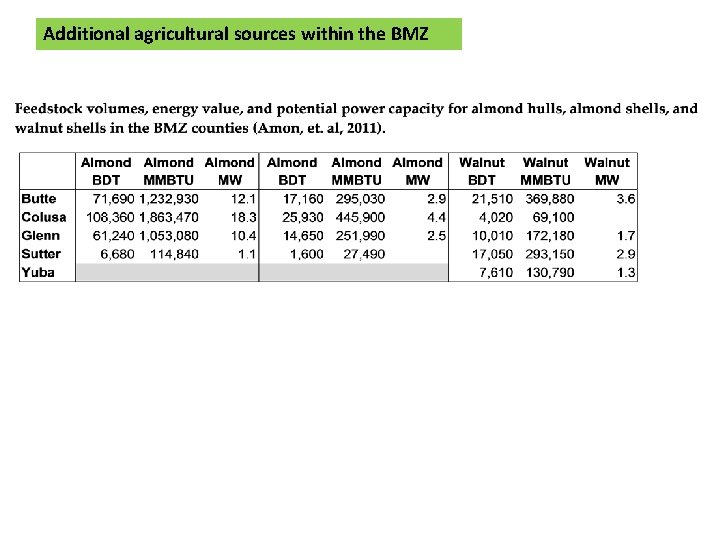 Additional agricultural sources within the BMZ 
