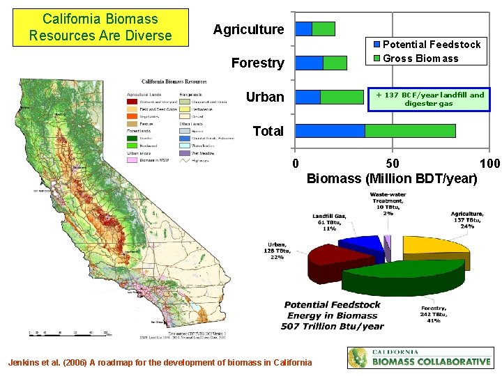 California Biomass Resources Are Diverse Agriculture Potential Feedstock Gross Biomass Forestry Urban + 137
