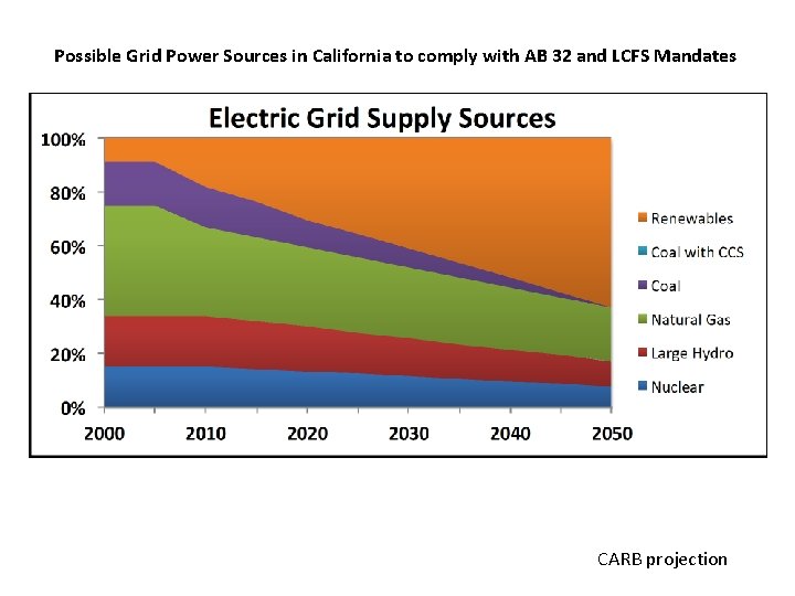 Possible Grid Power Sources in California to comply with AB 32 and LCFS Mandates