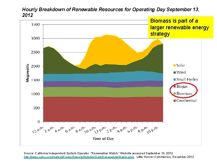Hourly Breakdown of Renewable Resources for Operating Day September 13, 2012 Biomass is part