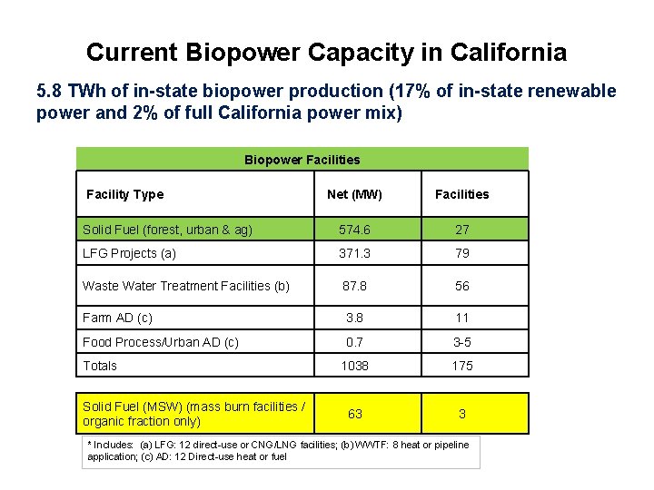 Current Biopower Capacity in California 5. 8 TWh of in-state biopower production (17% of