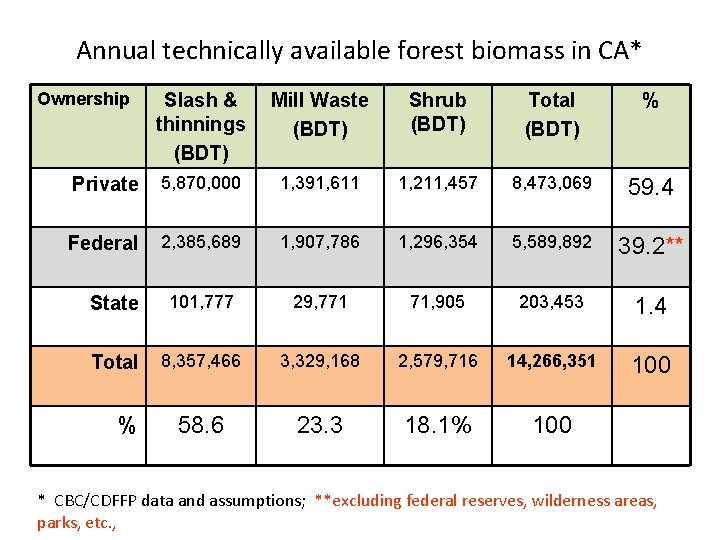 Annual technically available forest biomass in CA* Ownership Slash & thinnings (BDT) Mill Waste