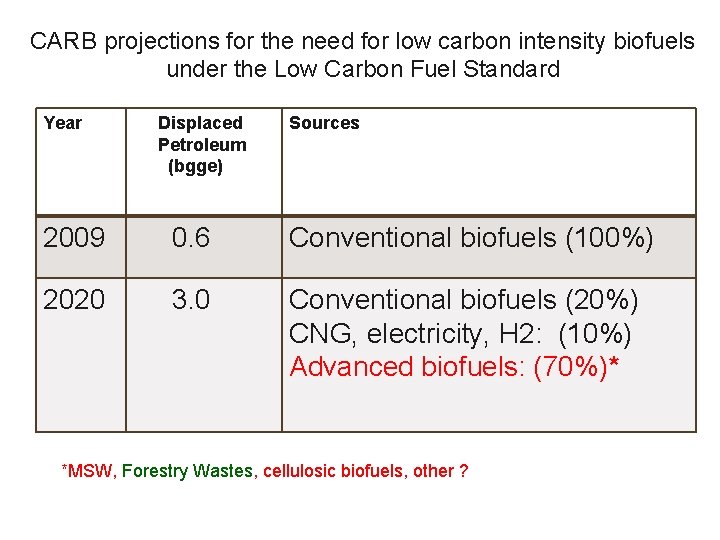 CARB projections for the need for low carbon intensity biofuels under the Low Carbon