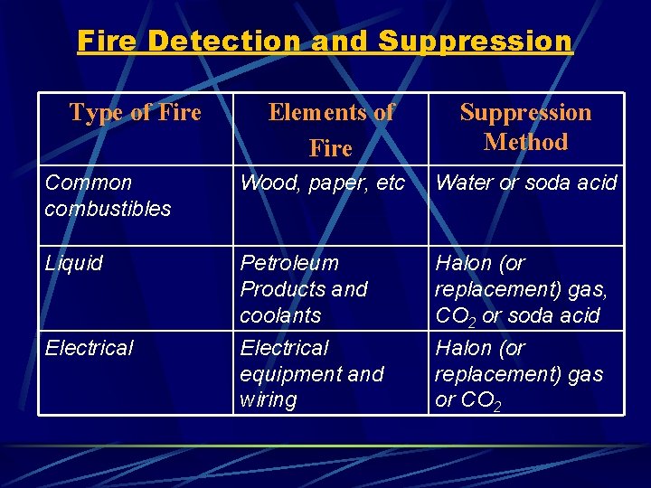 Fire Detection and Suppression Type of Fire Elements of Fire Suppression Method Common combustibles