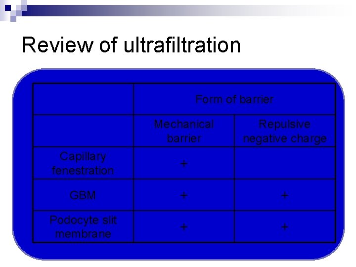 Review of ultrafiltration Form of barrier Mechanical barrier Repulsive negative charge Capillary fenestration +