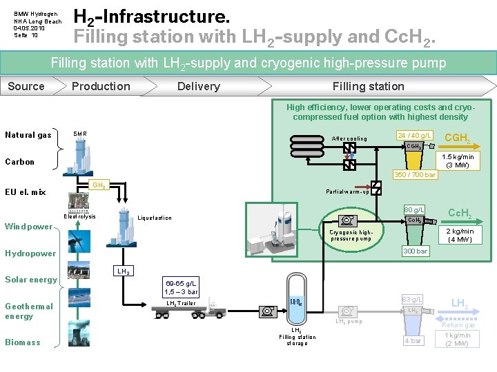 BMW Hydrogen NHA Long Beach 04. 05. 2010 Seite 10 H 2 -Infrastructure. Filling