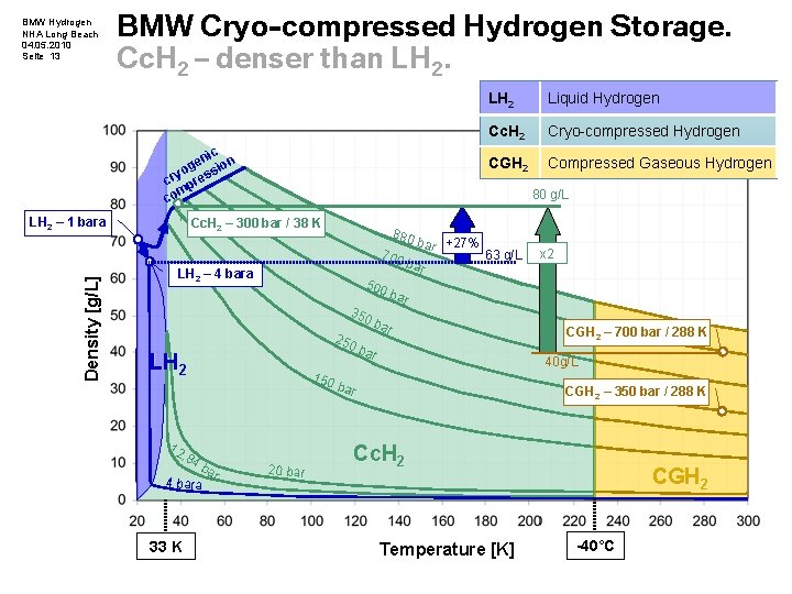 BMW Hydrogen NHA Long Beach 04. 05. 2010 Seite 13 BMW Cryo-compressed Hydrogen Storage. BMW Hydrogen NHA Long Beach 04. 05. 2010 Seite 13 BMW Cryo-compressed Hydrogen Storage.