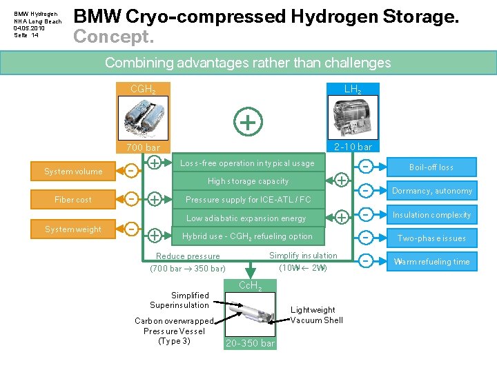 BMW Hydrogen NHA Long Beach 04. 05. 2010 Seite 14 BMW Cryo-compressed Hydrogen Storage. BMW Hydrogen NHA Long Beach 04. 05. 2010 Seite 14 BMW Cryo-compressed Hydrogen Storage.