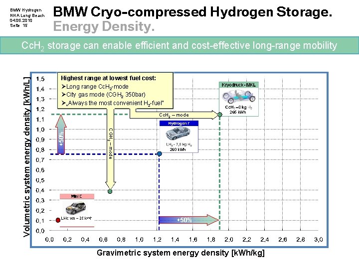 BMW Hydrogen NHA Long Beach 04. 05. 2010 Seite 15 BMW Cryo-compressed Hydrogen Storage. BMW Hydrogen NHA Long Beach 04. 05. 2010 Seite 15 BMW Cryo-compressed Hydrogen Storage.