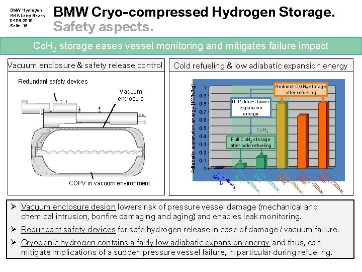 BMW Hydrogen NHA Long Beach 04. 05. 2010 Seite 16 BMW Cryo-compressed Hydrogen Storage. BMW Hydrogen NHA Long Beach 04. 05. 2010 Seite 16 BMW Cryo-compressed Hydrogen Storage.