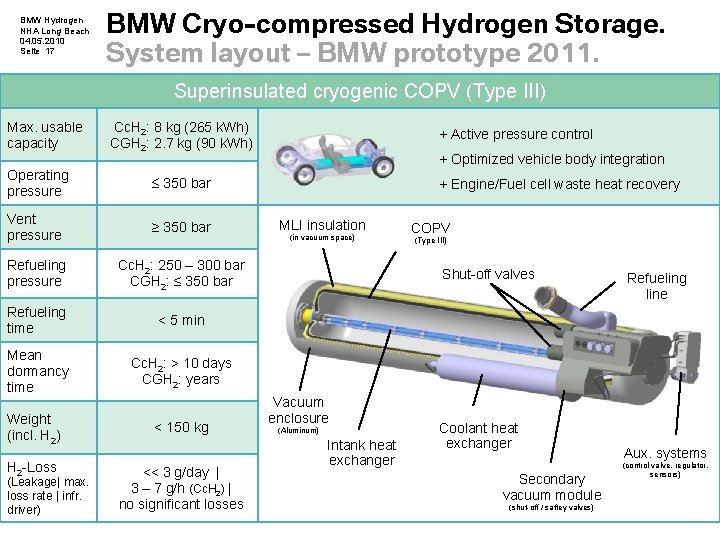 BMW Hydrogen NHA Long Beach 04. 05. 2010 Seite 17 BMW Cryo-compressed Hydrogen Storage.