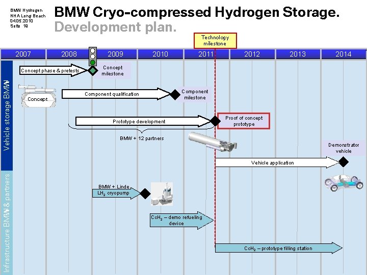 BMW Hydrogen NHA Long Beach 04. 05. 2010 Seite 19 BMW Cryo-compressed Hydrogen Storage. BMW Hydrogen NHA Long Beach 04. 05. 2010 Seite 19 BMW Cryo-compressed Hydrogen Storage.
