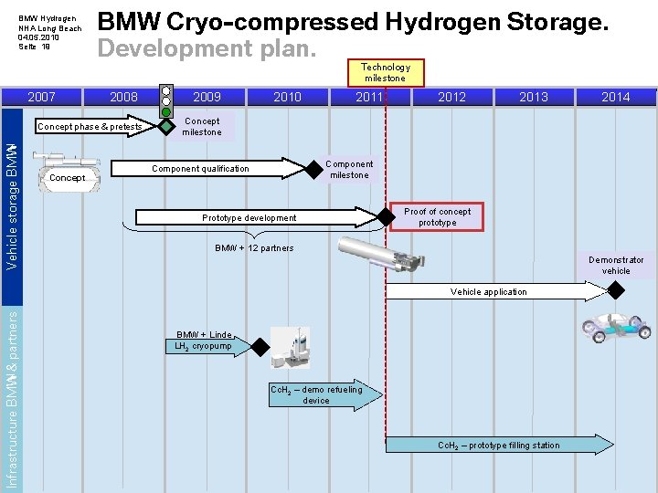 BMW Hydrogen NHA Long Beach 04. 05. 2010 Seite 19 BMW Cryo-compressed Hydrogen Storage.