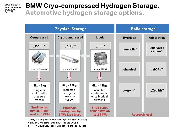 BMW Hydrogen NHA Long Beach 04. 05. 2010 Seite 22 BMW Cryo-compressed Hydrogen Storage.