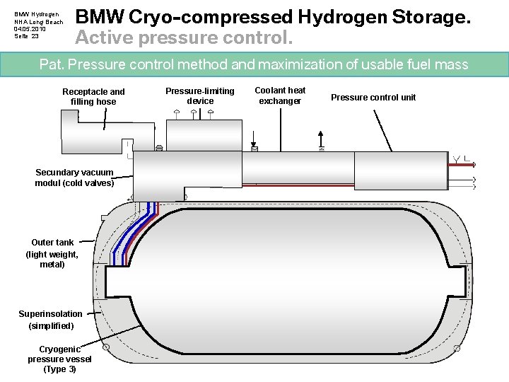 BMW Hydrogen NHA Long Beach 04. 05. 2010 Seite 23 BMW Cryo-compressed Hydrogen Storage.