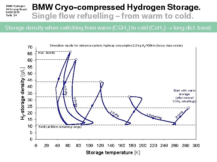 BMW Hydrogen NHA Long Beach 04. 05. 2010 Seite 24 BMW Cryo-compressed Hydrogen Storage.