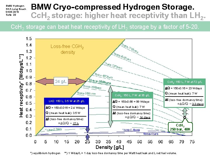 BMW Hydrogen NHA Long Beach 04. 05. 2010 Seite 25 BMW Cryo-compressed Hydrogen Storage. BMW Hydrogen NHA Long Beach 04. 05. 2010 Seite 25 BMW Cryo-compressed Hydrogen Storage.