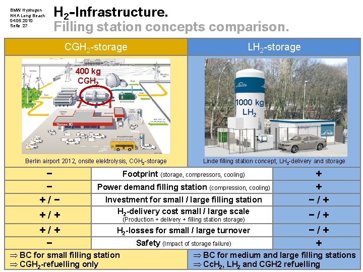 BMW Hydrogen NHA Long Beach 04. 05. 2010 Seite 27 H 2 -Infrastructure. Filling BMW Hydrogen NHA Long Beach 04. 05. 2010 Seite 27 H 2 -Infrastructure. Filling
