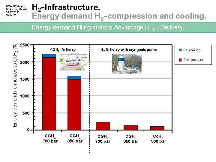 H 2 -Infrastructure. Energy demand H 2 -compression and cooling. BMW Hydrogen NHA Long