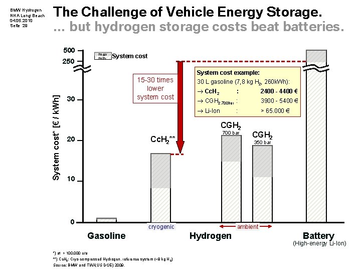 The Challenge of Vehicle Energy Storage. … but hydrogen storage costs beat batteries. 500