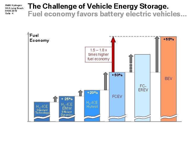 BMW Hydrogen NHA Long Beach 04. 05. 2010 Seite 4 The Challenge of Vehicle