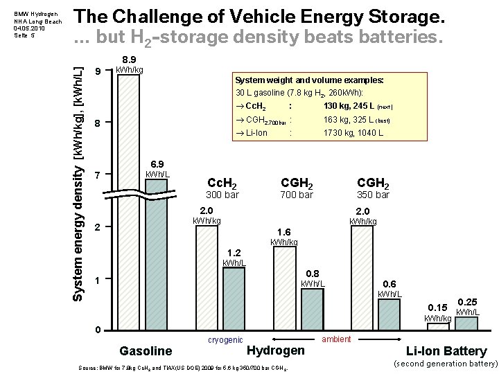 The Challenge of Vehicle Energy Storage. … but H 2 -storage density beats batteries.