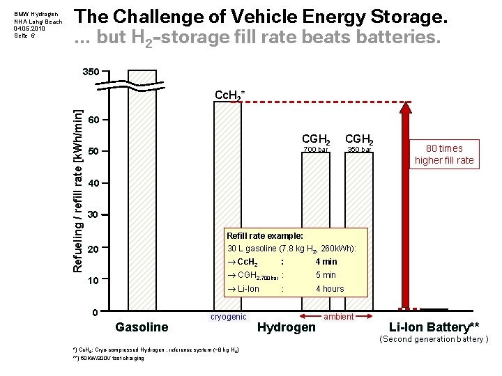 The Challenge of Vehicle Energy Storage. … but H 2 -storage fill rate beats