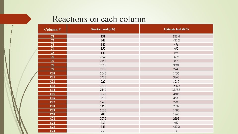 Reactions on each column Column # Service Load (KN) Ultimate load (KN) C 1
