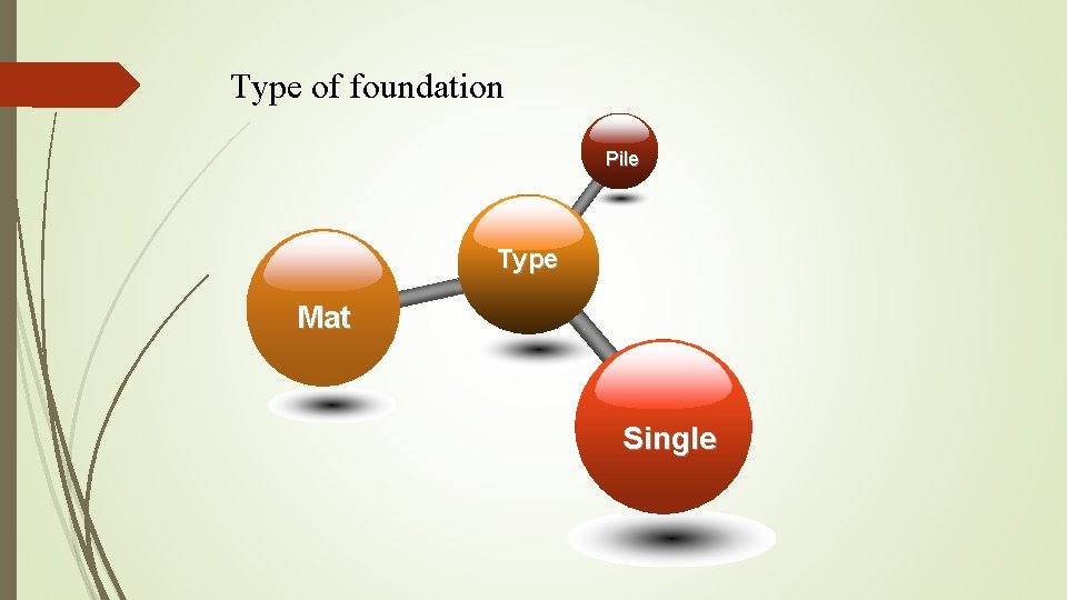 Type of foundation Pile Type Mat Single 
