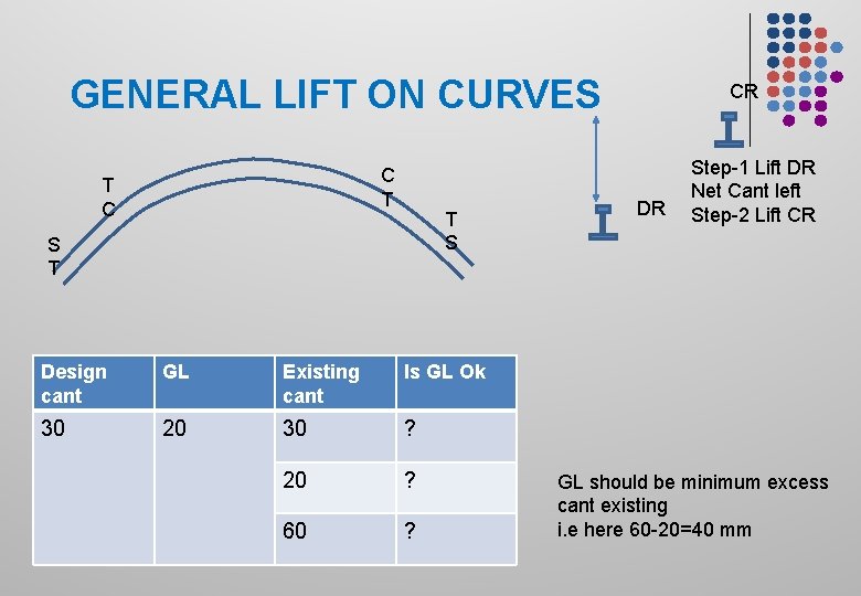 GENERAL LIFT ON CURVES C T T C T S S T Design cant